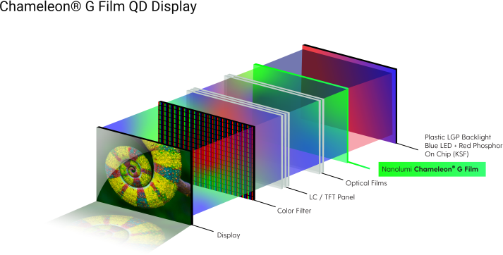 Perovskite colour enhancement film for premium displays | Nanolumi