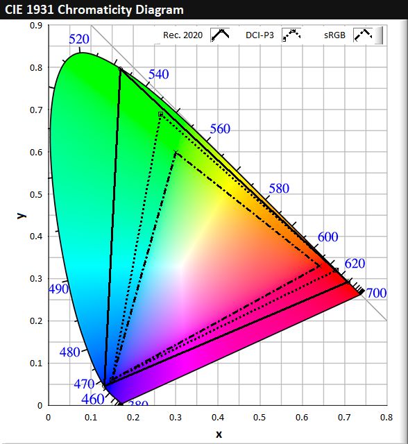 CIE 1931 Colour Space Chromaticity Diagram