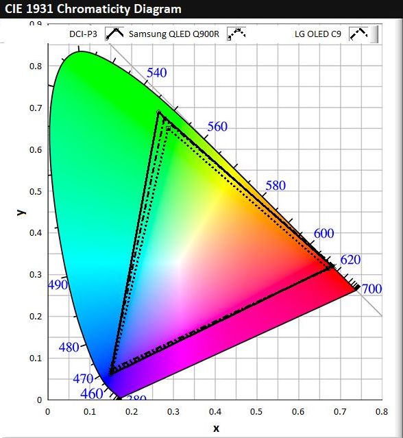 Comparison of colour space coverage between 2019 models of Samsung QLED Q900R and LG OLED C9 televisions with DCI-P3.