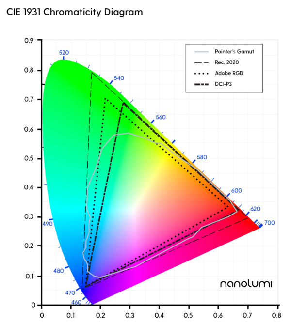 Colour Gamut Coverage Comparison - Pointer's Gamut, Adobe RGB, DCI-P3, Rec. 2020