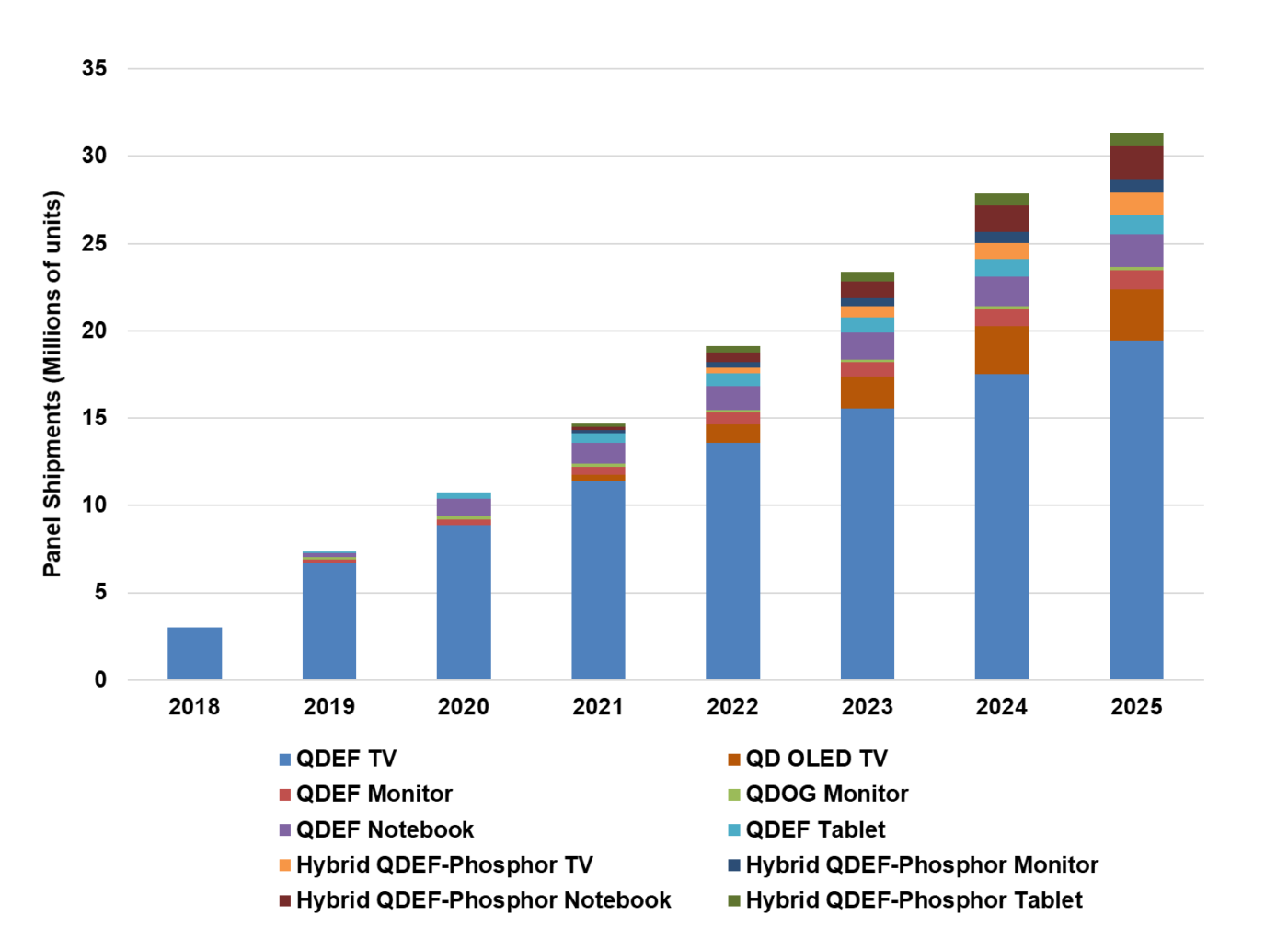 DSCC_QD Displays Forecast 2018-2025