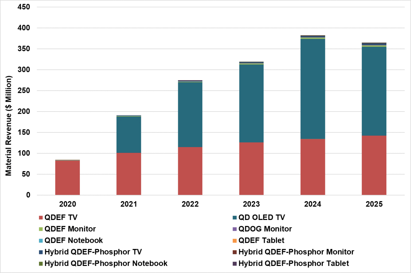 DSCC_QD Materials Forecast 2018-2025