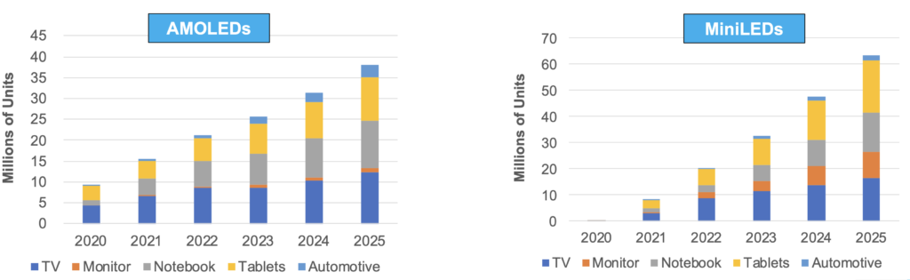 DSCC MiniLED and OLED Market 2020-2025