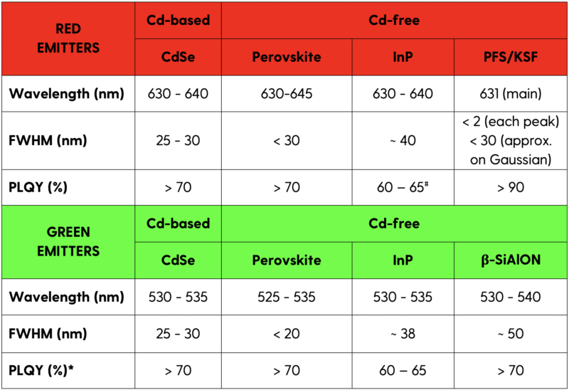 Red_Green Emitters Comparison